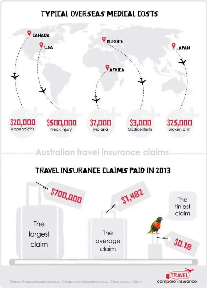 Travel insurance claims infographic